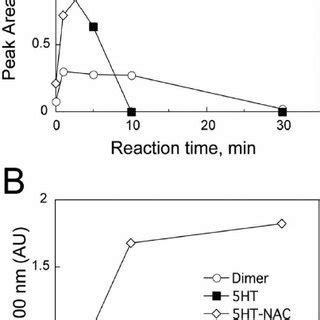 Detection Of Oxidation Products Of Ht A Ht M Was Incubated