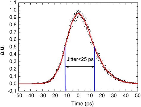 Timing Jitter Histogram For The Ultrafast SSPD System The Vertical