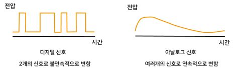 디지털 신호와 아날로그 신호 아두이노 강좌 3 아두이노 메이크쉐어