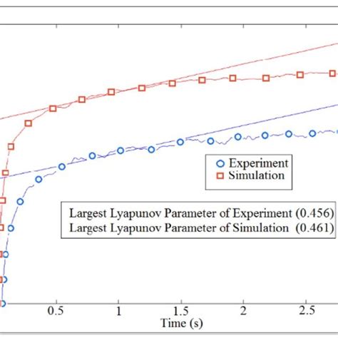 Comparison Of Lyapunov Exponent Parameter Download Scientific Diagram