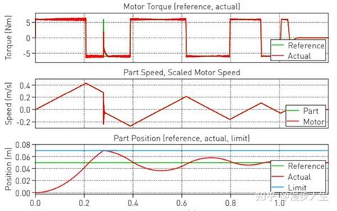 Plecs 应用示例（59）：具有最佳制动的伺服驱动（servo Drive With Optimum Braking） 知乎