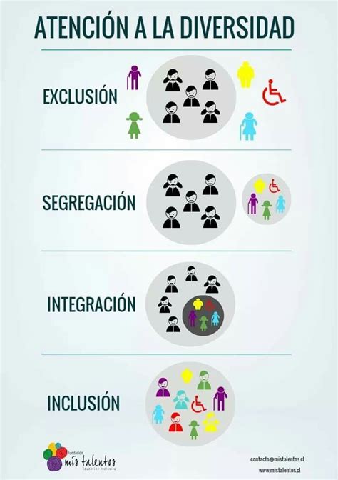 Atención A La Diversidad Exclusión Segregación Integración E