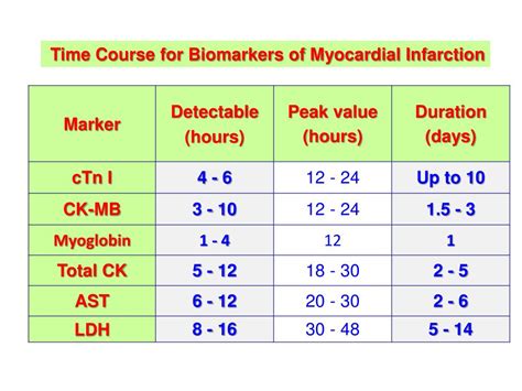 PPT - Biochemical Markers for Diagnosis of Myocardial Infarction ...