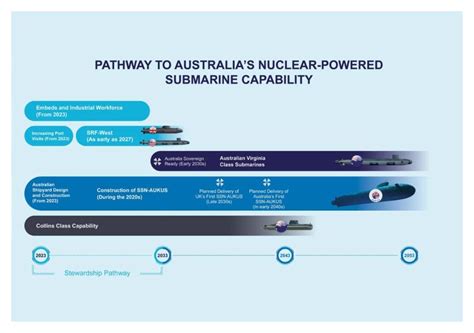 Aukus Nuclear Powered Submarine Pathway At A Glance The Australian