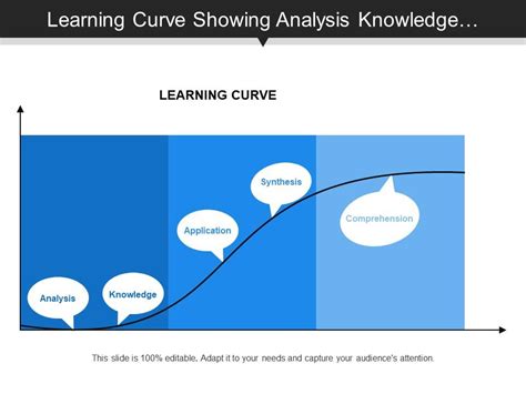 Learning Curve Showing Analysis Knowledge Application Synthesis And