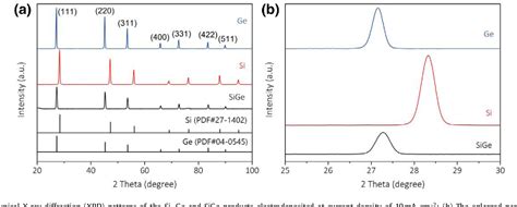 Figure 2 From Continuous Electrodeposition Of Silicon And Germanium Micro⁄nanowires From Their