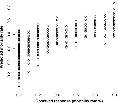 Observed Response Mortality Rate Versus Predicted Mortality Rate