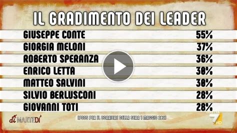 Gradimento Dei Leader Giuseppe Conte Ancora In Testa Nei Sondaggi