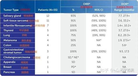 全球10款不限癌种靶向药获批！泛癌种治疗时代全面开启 知乎