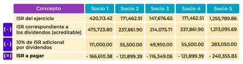 Isr Sobre Dividendos Contadigital