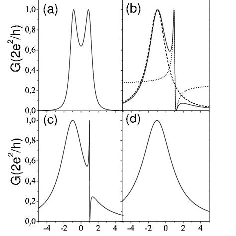 Conductance As A Function Of The Fermi Energy For ∆ε 0 Tc γ1 And Download Scientific