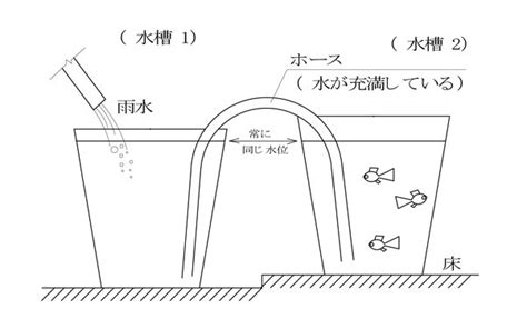 サイフォンの原理について教えて下さいますか？ Quora