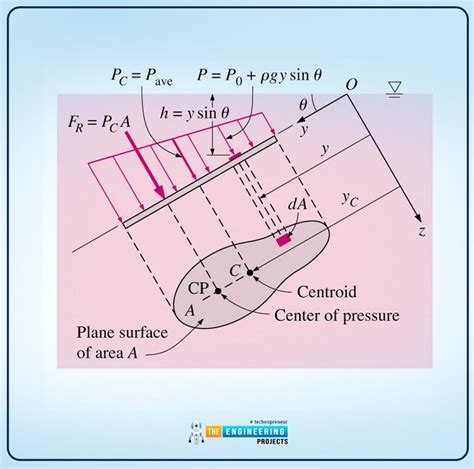 What Is Fluid Statics The Engineering Projects