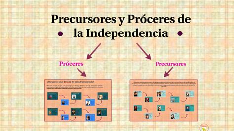 Precursores Y Proceres Del Peru Online Student Prezi Student