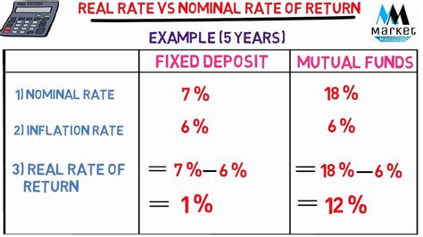 Real Rate Vs Nominal Rate Of Return Youtube