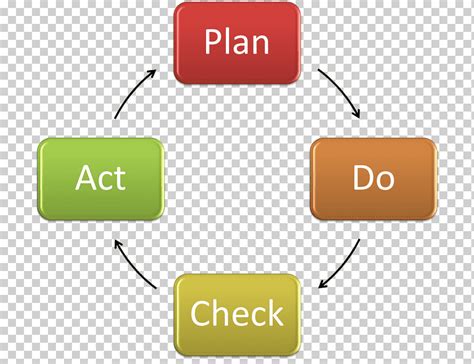 Gestión de proyectos cuerpo de conocimiento pdca plan ensayo papel