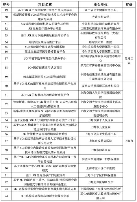 988 个项目入选工信部、卫健委《5g医疗健康应用试点项目名单》：包括急诊救治、远程诊断、医院管理等 9 个方向 腾讯云开发者社区 腾讯云