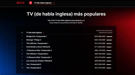 Descubre Cuál Es La Serie Más Vista De Netflix