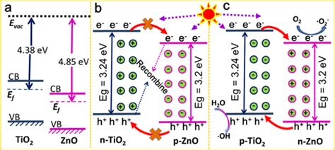 价带和导带相似位置的异质结光催化剂光生载流子转移机理的研究以ZnO TiO 2 为例 The Journal of Physical