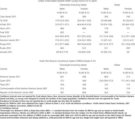 Overweight And Obesity A Prevalence In The Pacific Region Gshs And