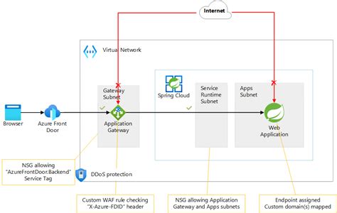 Expor Os Aplicativos Spring Do Azure Por Meio De Um Proxy Reverso Azure Architecture Center