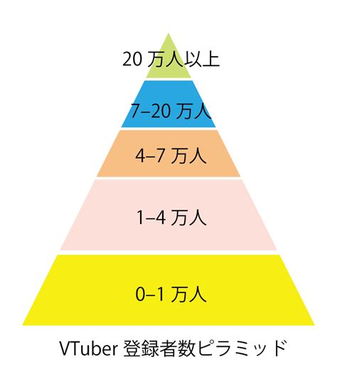 【2018年11月】vtuberのyoutube登録者数分布について ミグストラノート