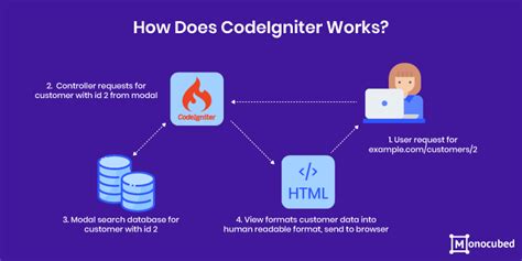 CodeIgniter Framework 6 Reasons To Use For Web Development