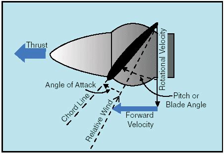 Propeller Aerodynamics