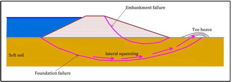 Potential Dyke Failure When Embankment Is Constructed On Soft Soil