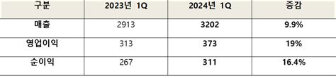 한미사이언스 1분기 매출 3202억원 역대 최대영업익 19 증가 한미약품