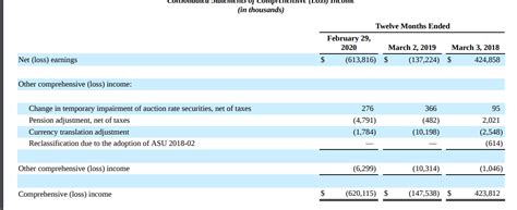 Solved Consolidated Balance Sheets In Thousands Except Per