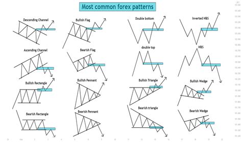 Various Chart Patterns