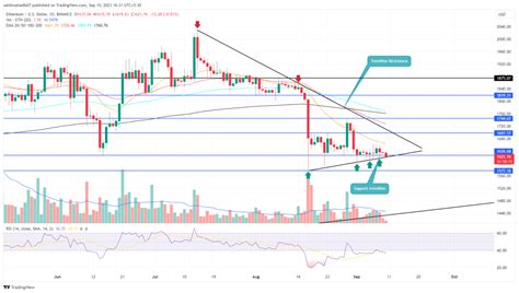 ETH Price Prediction Should You Buy Ethereum Coin At 1600