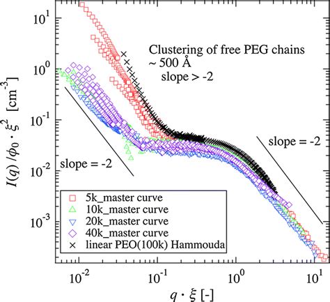 Reduced Plots Of Sans Curves For Tetra Peg Gels Prepared From