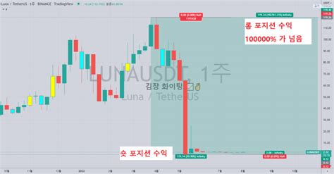 비트코인 숏 롱 치는 방법 공매도 선물거래 하는 법 바이비트