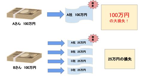 分散投資とは分散投資の効果や初心者におすすめの投資商品とは みんかぶマガジン