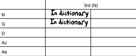 Latin Noun Declining 3rd Declension Neuter Diagram Quizlet