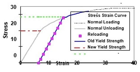 Strain Hardening Adds Strength To Metal Alloys