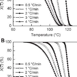 Relative Crystallinity X T As A Function Of Crystallization