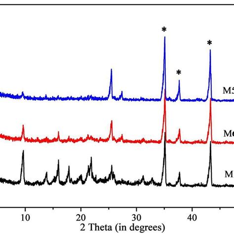 Xrd Patterns Of Membranes M5 M6 And M7 Download Scientific Diagram