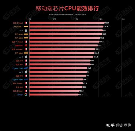 2023手机处理器性能排行榜，8月手机cpu性能天梯图 知乎