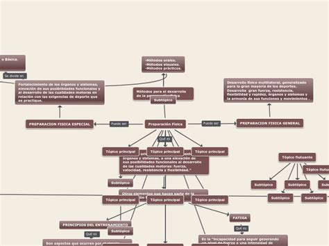 Preparación Física Mind Map