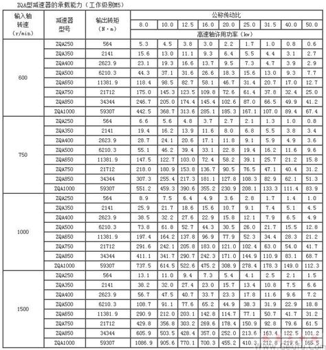 Zqa减速机选型资料zqa减速机安装尺寸图zqa减速机功率表