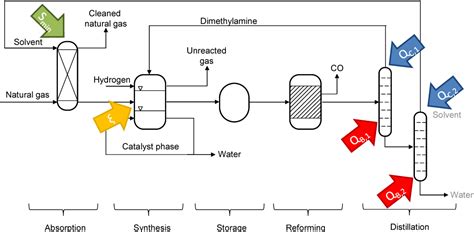 Figure From Integrated Design Of Solvents In Hybrid Reaction