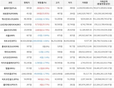 가상화폐 파워렛저 상승세 전일대비 5585 한국경제