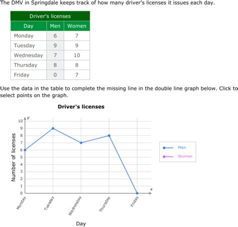 IXL Create Double Line Graphs Grade 6 Maths Practice