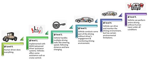 Path To Level — 5” Autonomous Vehicles By Anil Kumar Kanasani Medium