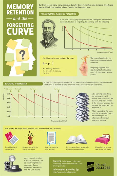 Memory Retention and the Forgetting Curve Infographic - e-Learning ...