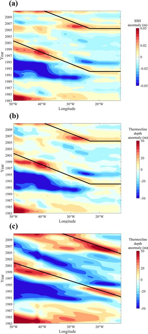 Hovmöller diagrams of a SSH anomaly and b thermocline depth anomaly