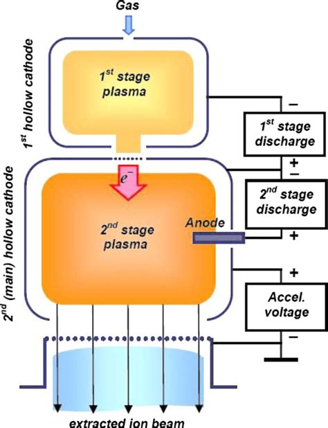 Color online Simplified schematic of the two-stage hollow-cathode glow... | Download Scientific ...